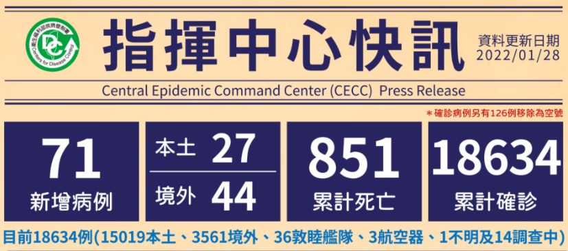 Cho đến nay, Đài Loan có tổng cộng 18.634 trường hợp đã được xác nhận lây nhiễm, 3.561 trường hợp lây nhiễm nhập cảnh từ nước ngoài vào Đài Loan, 15.019 trường hợp lây nhiễm nội địa. (Ảnh: Sở Kiểm soát dịch bệnh Đài Loan)
