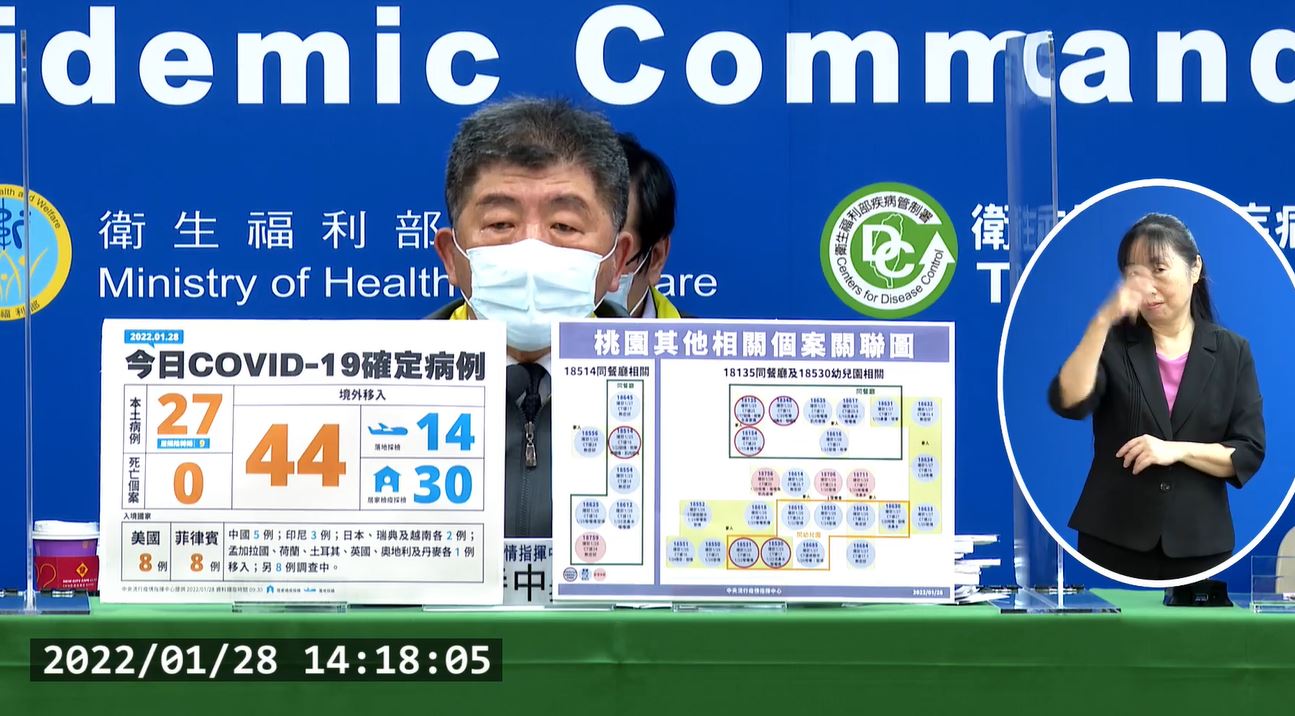 Ngày 28/1 Đài Loan tăng thêm 71 ca lây nhiễm COVID-19, trong đó có 44 ca từ nước ngoài, 27 ca nội địa và không ghi nhận thêm ca tử vong. (Ảnh: trích dẫn từ họp báo của Sở Kiểm soát dịch bệnh Đài Loan)