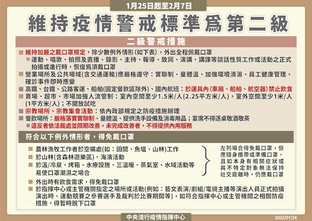Đài Loan siết chặt các quy định về đeo khẩu trang trên phạm vi toàn Đài Loan, trừ một số trường hợp đặc biệt thì khi ở bên ngoài đều phải đeo khẩu trang. (Nguồn ảnh: Trung tâm Chỉ huy và phòng chống dịch bệnh Trung ương Đài Loan)