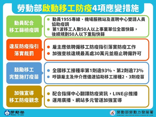 Bộ Lao động Đài Loan đưa ra bốn biện pháp ứng biến kiểm soát dịch bệnh. (Nguồn ảnh: Bộ Lao động Đài Loan)
