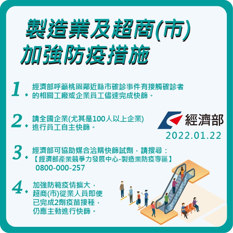 Restrictions are enhanced in manufacturing venues & convenience stores. (Photo / Provided by Ministry of Economic Affairs)