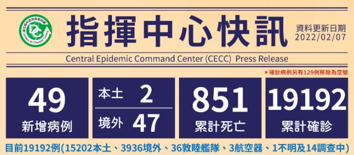 Cho đến nay, Đài Loan có tổng cộng 19.192 trường hợp đã được xác nhận lây nhiễm, 3.936 trường hợp lây nhiễm nhập cảnh từ nước ngoài vào Đài Loan, 15.202 trường hợp lây nhiễm nội địa. (Ảnh: Sở Kiểm soát dịch bệnh Đài Loan)