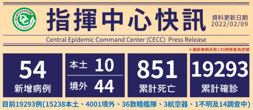 Cho đến nay, Đài Loan có tổng cộng 19.293 trường hợp đã được xác nhận lây nhiễm, 4.001 trường hợp lây nhiễm nhập cảnh từ nước ngoài vào Đài Loan, 15.238 trường hợp lây nhiễm nội địa. (Ảnh: Sở Kiểm soát dịch bệnh Đài Loan)