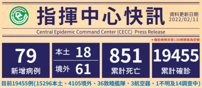 Cho đến nay, Đài Loan có tổng cộng 19.455 trường hợp đã được xác nhận lây nhiễm, 4.105 trường hợp lây nhiễm nhập cảnh từ nước ngoài vào Đài Loan, 15.296 trường hợp lây nhiễm nội địa. (Ảnh: Sở Kiểm soát dịch bệnh Đài Loan)