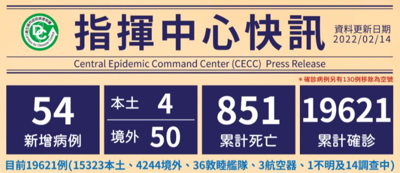 Cho đến nay, Đài Loan có tổng cộng 19.621 trường hợp đã được xác nhận lây nhiễm, 4.244 trường hợp lây nhiễm nhập cảnh từ nước ngoài vào Đài Loan, 15.323 trường hợp lây nhiễm nội địa. (Ảnh: Sở Kiểm soát dịch bệnh Đài Loan)