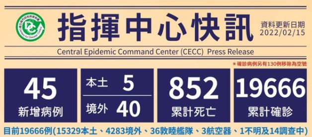 Cho đến nay, Đài Loan có tổng cộng 19.666 trường hợp đã được xác nhận lây nhiễm, 4.283 trường hợp lây nhiễm nhập cảnh từ nước ngoài vào Đài Loan, 15.329 trường hợp lây nhiễm nội địa. (Ảnh: Sở Kiểm soát dịch bệnh Đài Loan)