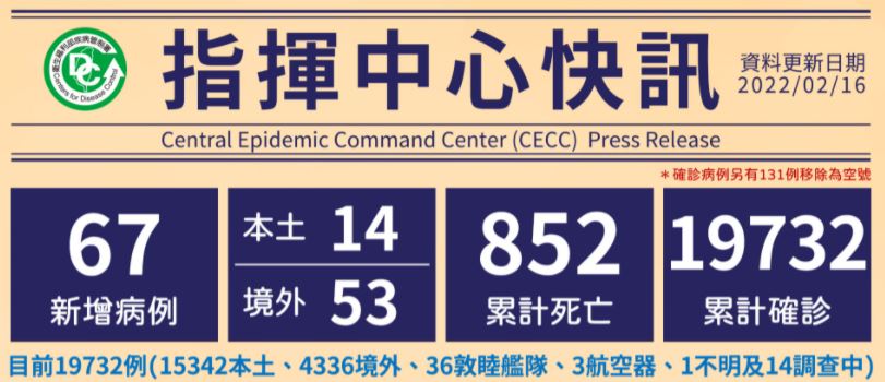 Cho đến nay, Đài Loan có tổng cộng 19.732 trường hợp đã được xác nhận lây nhiễm, 4.336 trường hợp lây nhiễm nhập cảnh từ nước ngoài vào Đài Loan, 15.342 trường hợp lây nhiễm nội địa. (Ảnh: Sở Kiểm soát dịch bệnh Đài Loan)