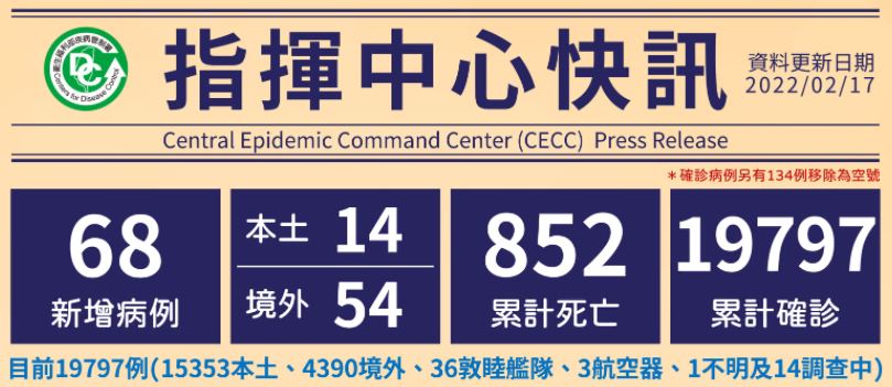 Tanggal 17 Februari terdapat 68 kasus terkonfirmasi COVID-19, diantaranya 14 kasus lokal dan 54 kasus dari luar negeri. Sumber: CDC