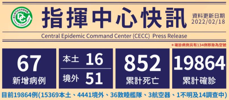 Cho đến nay, Đài Loan có tổng cộng 19.864 trường hợp đã được xác nhận lây nhiễm, 4.441 trường hợp lây nhiễm nhập cảnh từ nước ngoài vào Đài Loan, 15.369 trường hợp lây nhiễm nội địa. (Ảnh: Sở Kiểm soát dịch bệnh Đài Loan)