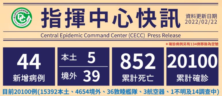 Cho đến nay, Đài Loan có tổng cộng 20.100 trường hợp đã được xác nhận lây nhiễm, 4.654 trường hợp lây nhiễm nhập cảnh từ nước ngoài vào Đài Loan, 15.392 trường hợp lây nhiễm nội địa. (Ảnh: Sở Kiểm soát dịch bệnh Đài Loan)