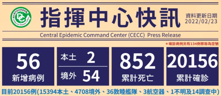 Cho đến nay, Đài Loan 20.156 trường hợp đã được xác nhận lây nhiễm, 4.708 trường hợp lây nhiễm nhập cảnh từ nước ngoài vào Đài Loan, 15.394 trường hợp lây nhiễm nội địa. (Ảnh: Sở Kiểm soát dịch bệnh Đài Loan)