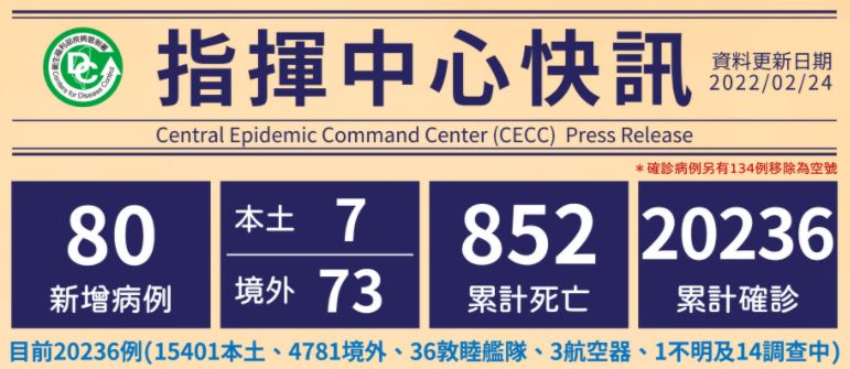 Cho đến nay, Đài Loan có tổng cộng 20.236 trường hợp đã được xác nhận lây nhiễm, 4.781 trường hợp lây nhiễm nhập cảnh từ nước ngoài vào Đài Loan, 15.401 trường hợp lây nhiễm nội địa. (Ảnh: Sở Kiểm soát dịch bệnh Đài Loan)