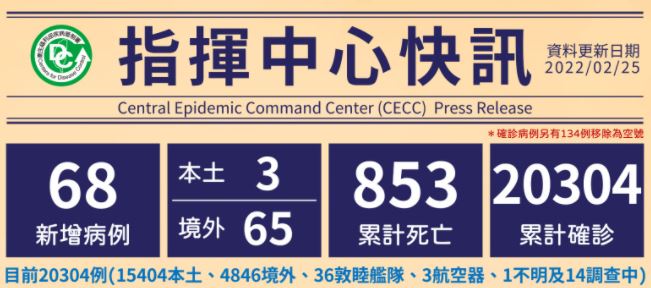 Cho đến nay, Đài Loan có tổng cộng 20.304 trường hợp đã được xác nhận lây nhiễm, 4.846 trường hợp lây nhiễm nhập cảnh từ nước ngoài vào Đài Loan, 15.404 trường hợp lây nhiễm nội địa. (Ảnh: Sở Kiểm soát dịch bệnh Đài Loan)