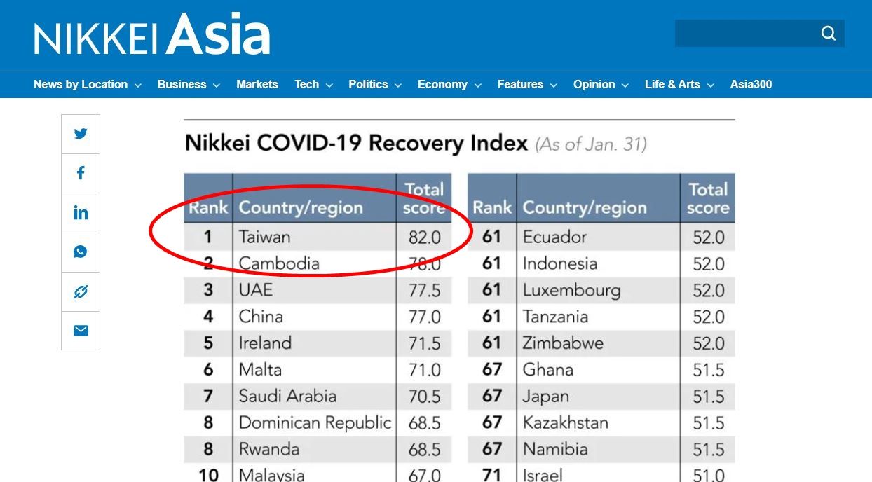 Đài Loan đứng đầu bảng xếp hạng “Chỉ số Phục hồi COVID-19” tháng 1 của Nikkei Asian Review – Nhật Bản. (Nguồn ảnh: Nikkei Asian Review)