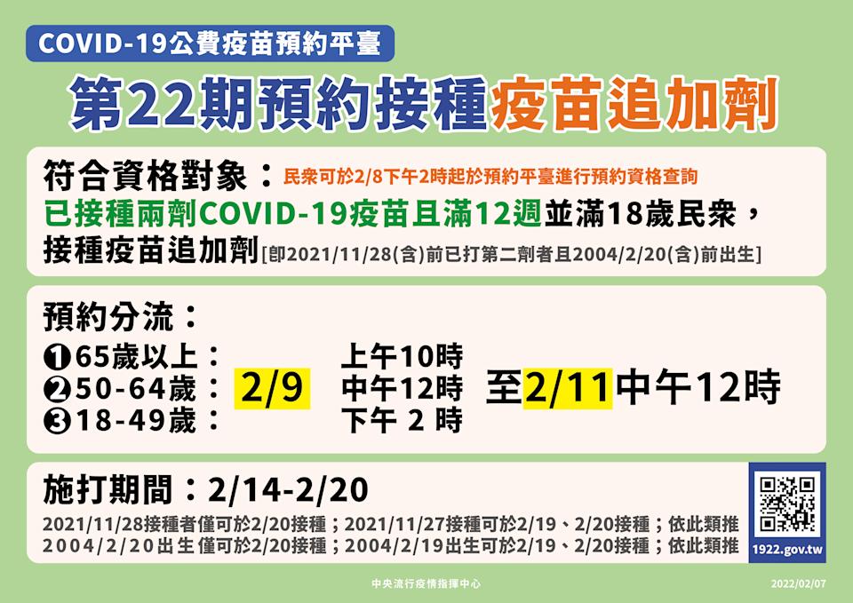 Đợt đăng ký tiêm chủng lần thứ 22 này sẽ chia làm 3 mốc thời gian để người dân đăng ký, dự kiến sẽ tiến hành tiêm chủng từ ngày 14 đến ngày 20/2. (Nguồn ảnh: Trung tâm Chỉ huy và phòng chống dịch bệnh Trung ương Đài Loan)