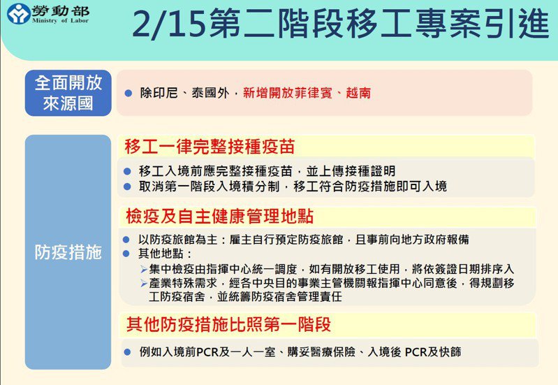 The second phase of a special program that allows foreign workers to enter Taiwan will begin starting February 15, 2022. (Photo / Provided by MOL)