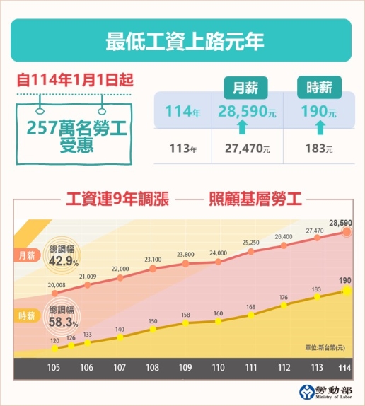 114年度勞動新制上路！最低薪資與補助額度全面更新