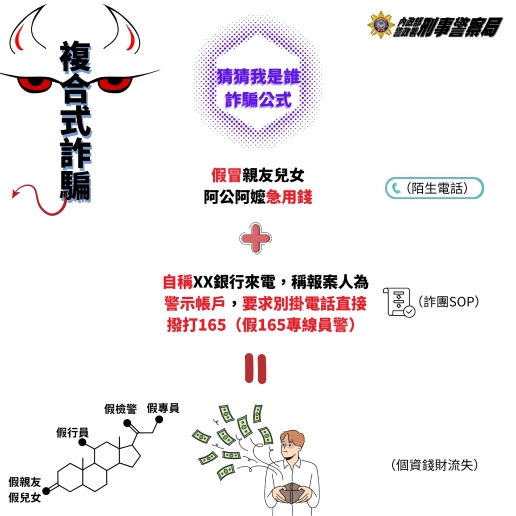 「猜猜我是誰」+「假檢警」詐騙女子2000萬