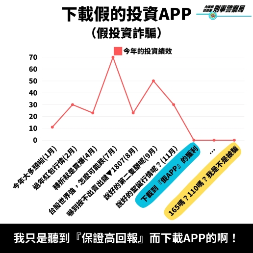 假投資詐騙（圖／翻攝自165全民防騙FB）