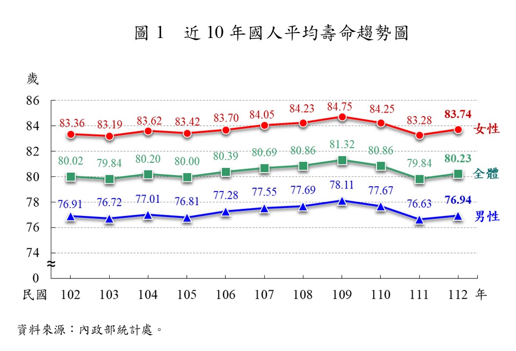 112年國人平均壽命80.23歲，較上年增加0.39歲（圖 / 翻攝自內政部網站）