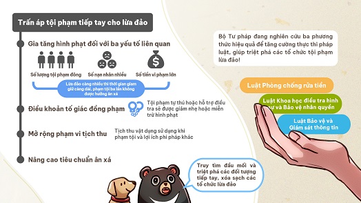 Bốn đạo luật chống lừa đảo đã được thông qua  Xây dựng xã hội an toàn không lừa đảo