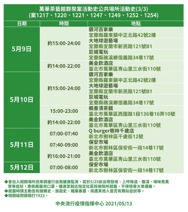 萬華茶藝館群聚案活動史、公共場所活動史。 圖／中央流行疫情指揮中心提供