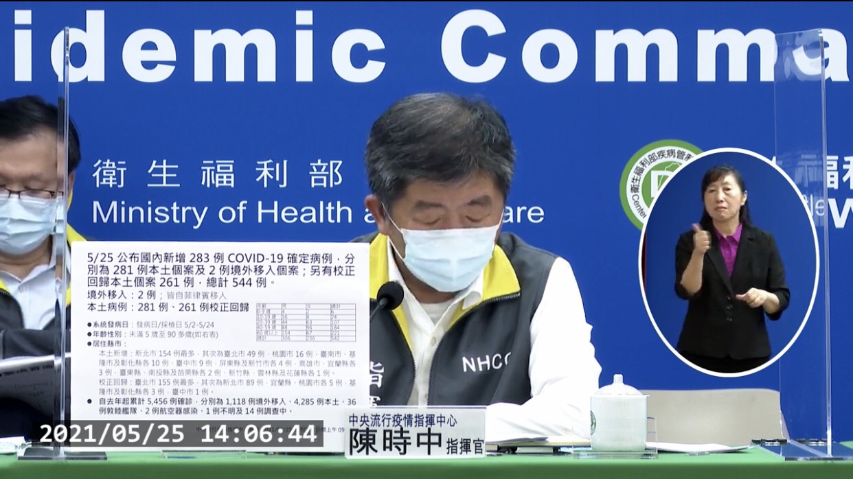 5月25日新增283例確診！「2例境外移入」281例本土個案，校正回歸本土個案261例