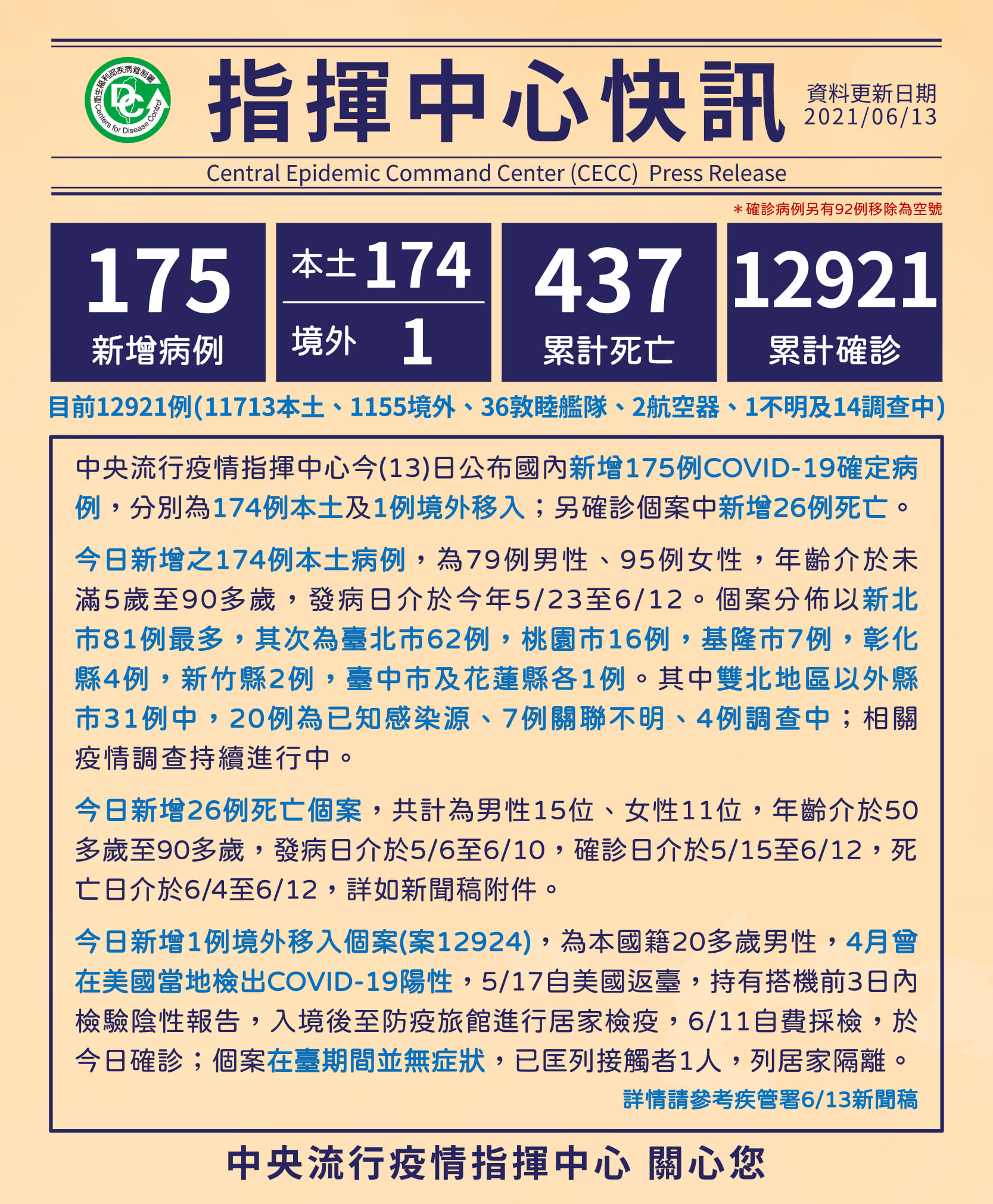 新住民全球新聞網 6月13日指揮中心公布新增174例covid 19本土個案及1例境外移入