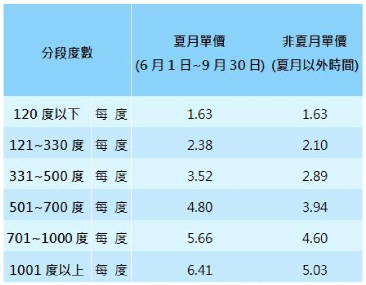 Those who use 1,000 kWh of power a month will receive a bill up to NT$656 a month. Image courtesy of Taiwan Power Co. 