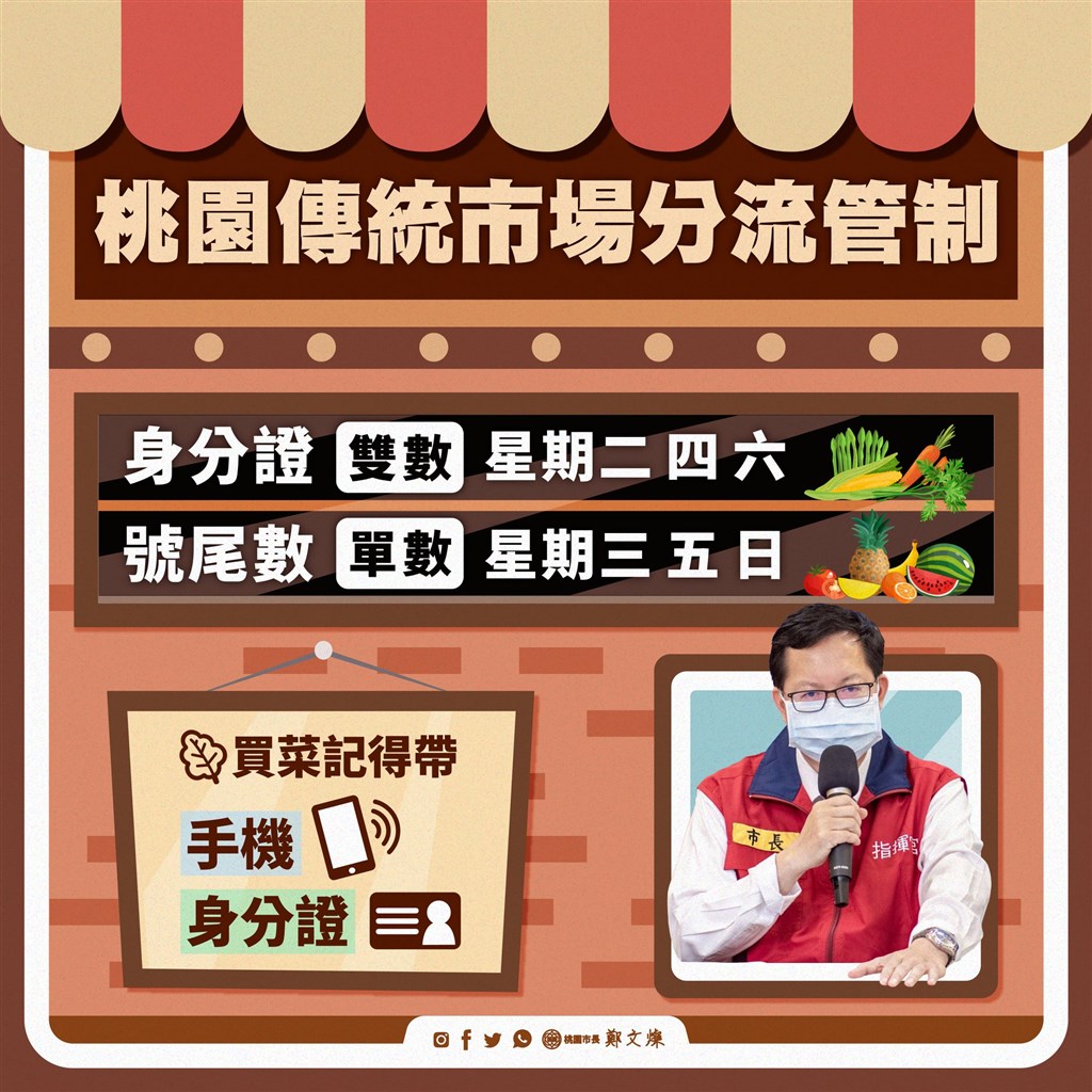 Taoyuan Mayor Cheng Wen-tsan (鄭文燦) underlined that it is important that people wear a mask, and that dining-in and gatherings are prohibited. Image courtesy of Taoyuan City Government. 