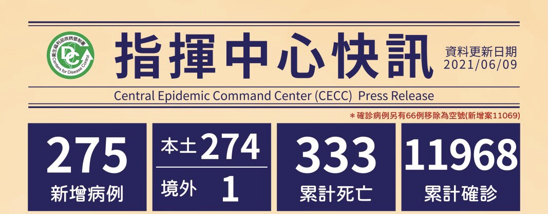 พบผู้ป่วยรายใหม่ 275 รายในวันที่ 9 มิถุนายน! ผู้ป่วยท้องถิ่น 274 ราย "เข้ามาจากประเทศอินเดีย 1ราย" รูปภาพ/จาก สำนักงานควบคุมโรค