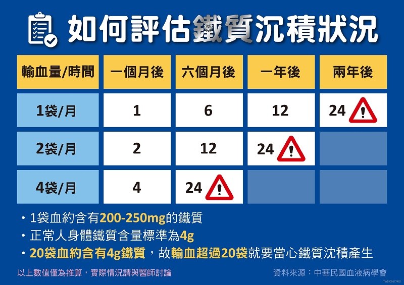 目前市面上有針劑及口服兩種類型的排鐵藥物，可提供臨床醫師依患者狀況進行使用。(照片來源：中華民國血液並學會)