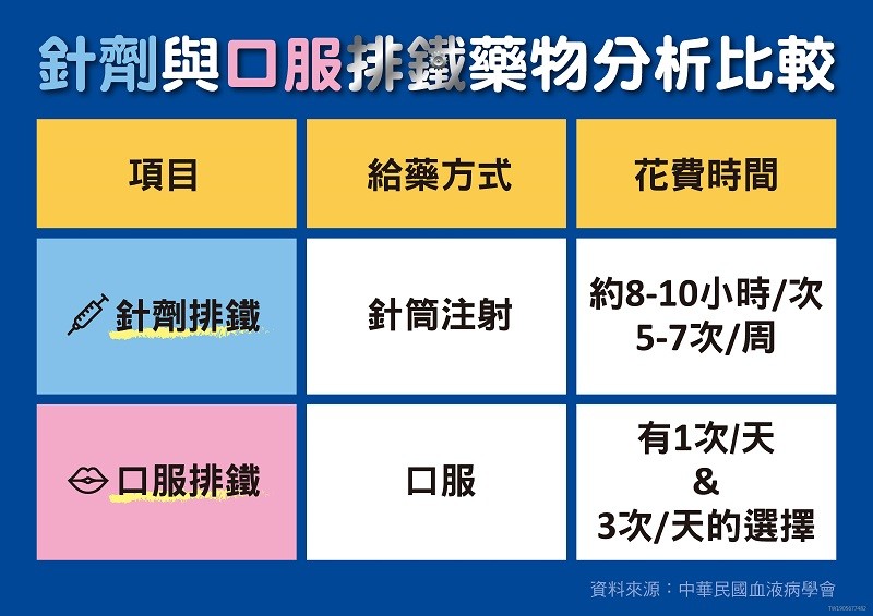 正常人的血清鐵蛋白濃度為250～300 ng/ml，若濃度超過300 ng／ml以上就算是過量，臨床上則是將需要治療的標準訂在1,000 ng／ml以上。(照片來源：中華民國血液並學會)