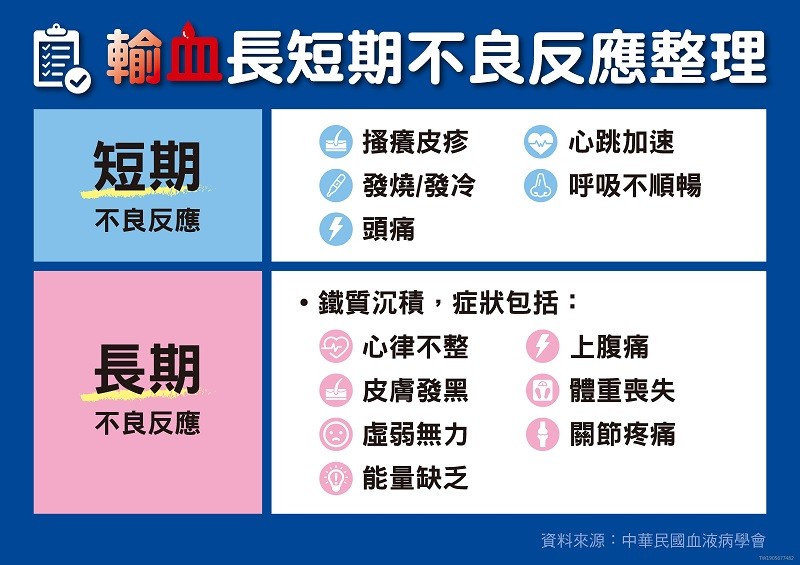 鐵質若在體內累積過多，會造成心臟、肝臟、脾臟、內分泌系統等器官傷害，病出現不良反應。(照片來源：中華民國血液並學會)