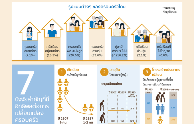 สศช.เผยครอบครัวคนไทยไม่อยากมีลูกเพราะค่าใช้จ่ายสูง (ภาพจาก unfpa.org)