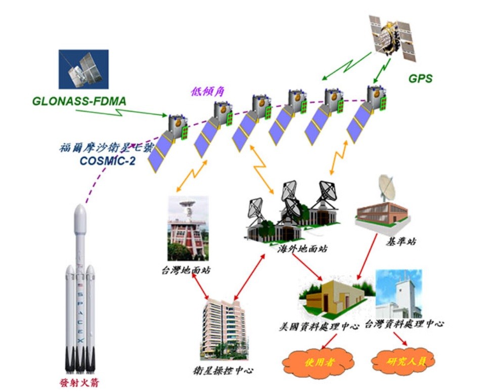 本計畫是福衛三號的後續計畫，任務目標為建立一高可靠度操作型氣象衛星系統，延續福衛三號計畫之掩星氣象觀測任務，將於低傾角佈署6枚任務衛星，以密集提供中低緯度的氣象觀測資料。(照片來源：/NSPO官網)