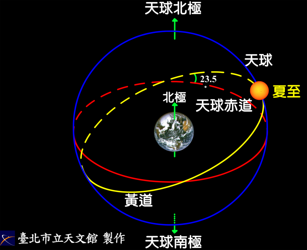 夏至示意圖。（照片來源：台北市立天文館）