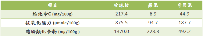 Kandungan gizi pada jambu biji (sumber: University Zhong Xin)