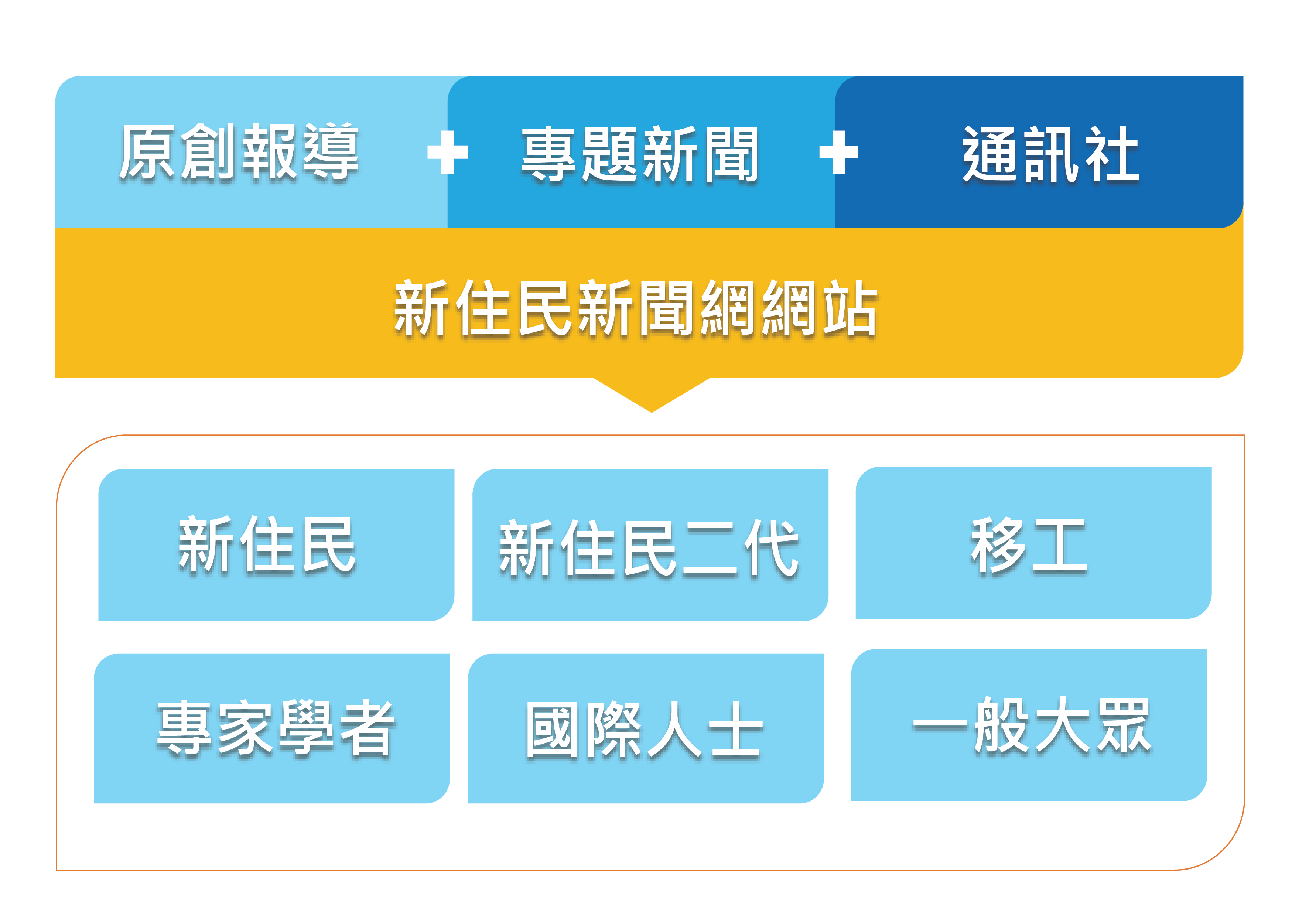 課程主題面向多元，包含150小時的基礎、線上、專業倫理及實務課程，並搭配輔導教師以供學員諮詢及交流討論。(照片來源：教育部)