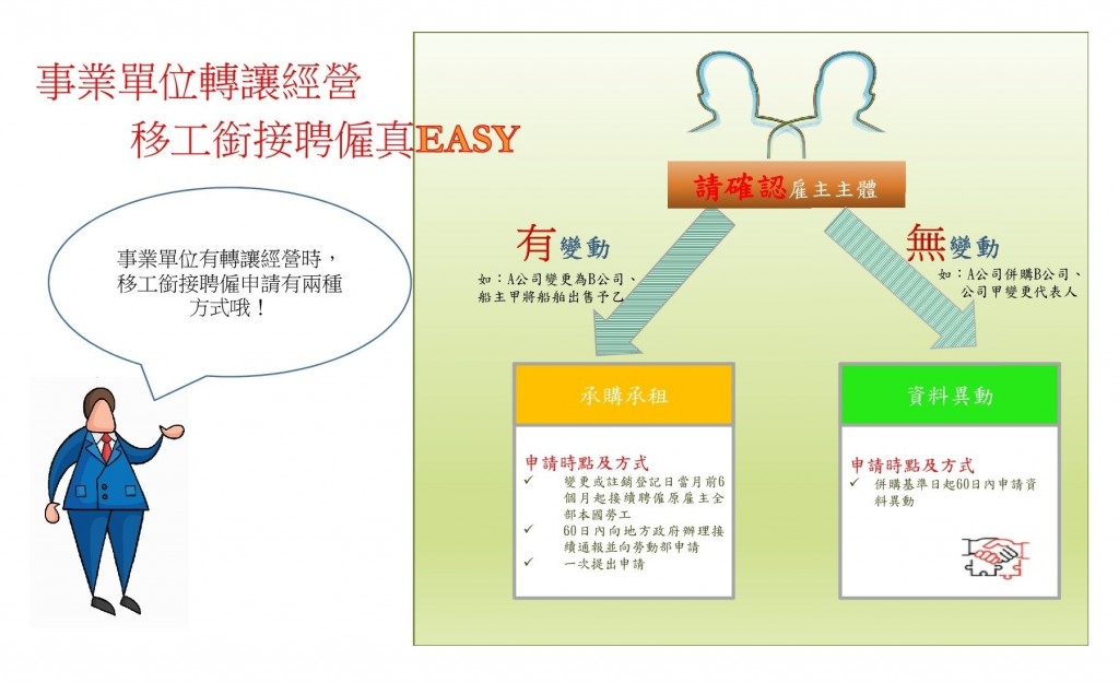 新雇主可以依規定直接向勞動部申請銜接聘僱原事業單位所聘僱移工。(照片來源： 勞動部)