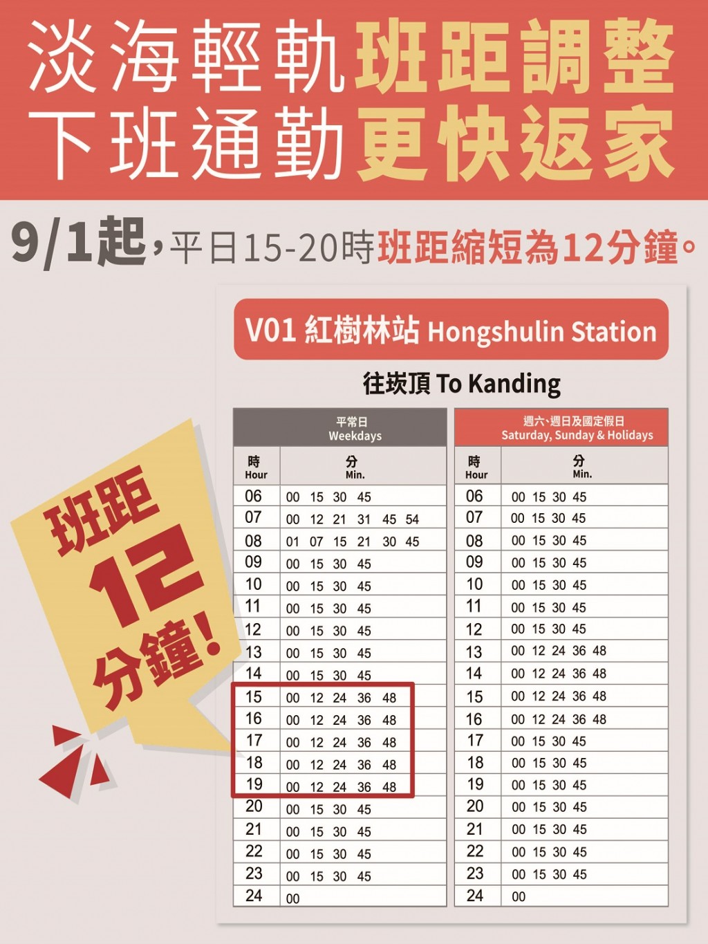 自9月1日起，紅樹林站自下午15時起至20時，班距將縮短為12分鐘。（照片來源：新北捷運公司。）