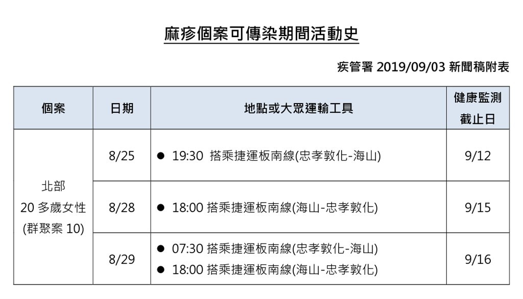 該新增案例於可傳染期間多次搭乘台北捷運板南線（忠孝敦化至海山）通勤，提醒曾於相關時段出入相關場所的民眾，要自主健康管理18天。（照片來源：疾管署）