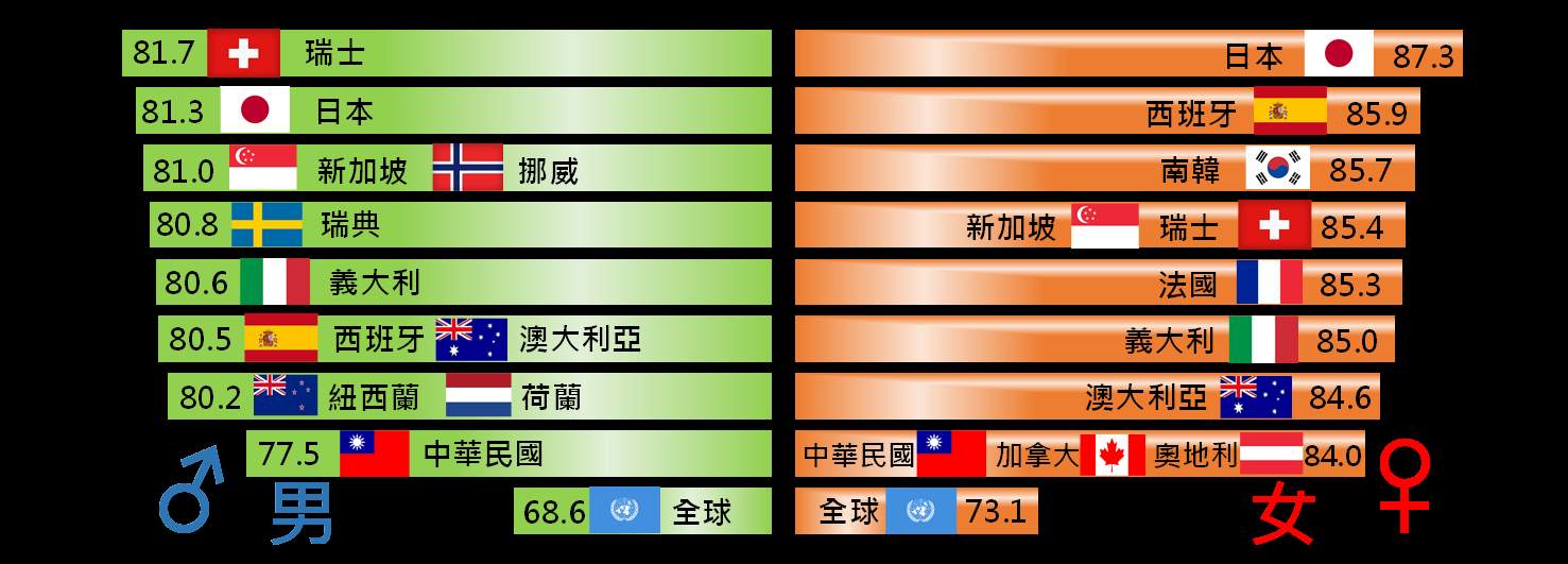 ชาวไต้หวันมีอายุไขเฉลี่ย 80.7 ปี เพิ่มขึ้นสูงสุดในประวัติศาสตร์