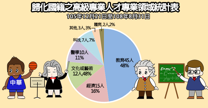 自「國籍法」修正施行至去年底已有近百名外籍高級專才人士歸化我國。（照片來源：內政部）