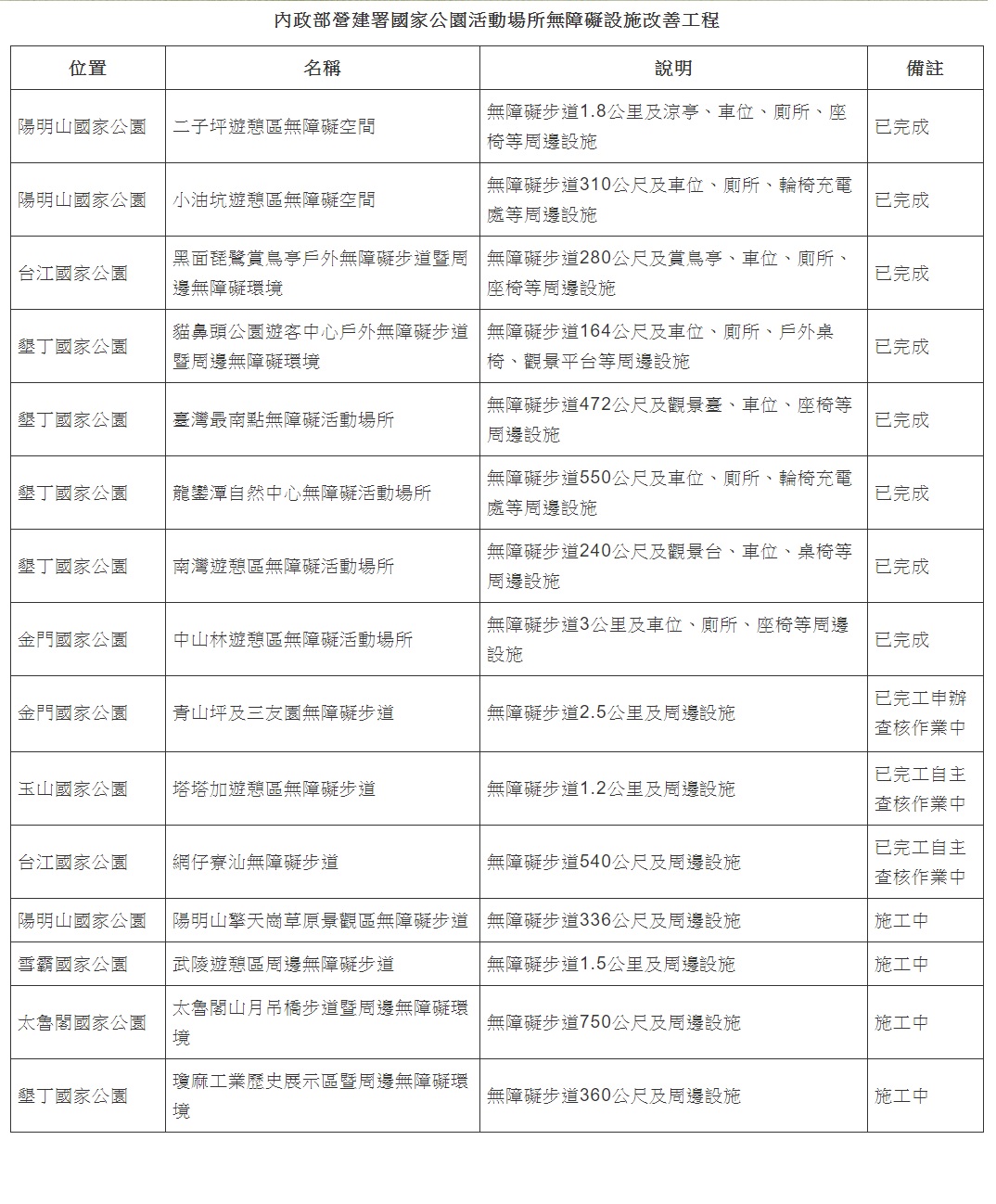 內政部營建署國家公園活動場所無障礙設施改善工程(內政部營建署提供)