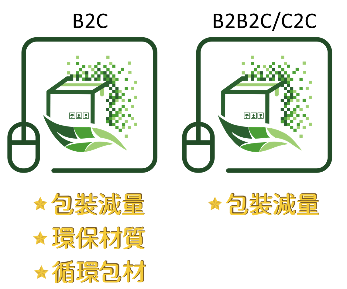 ตราสัญลักษณ์รับรองแพลตฟอร์มช็อปปิ้งออนไลน์ที่มีการลดปริมาณบรรจุภัณฑ์ไม่ใช้ให้ฟุ่มเฟือย (ภาพจาก เวปไซด์สำนักการบริหารการป้องกันสิ่งแวดล้อมไต้หวัน)