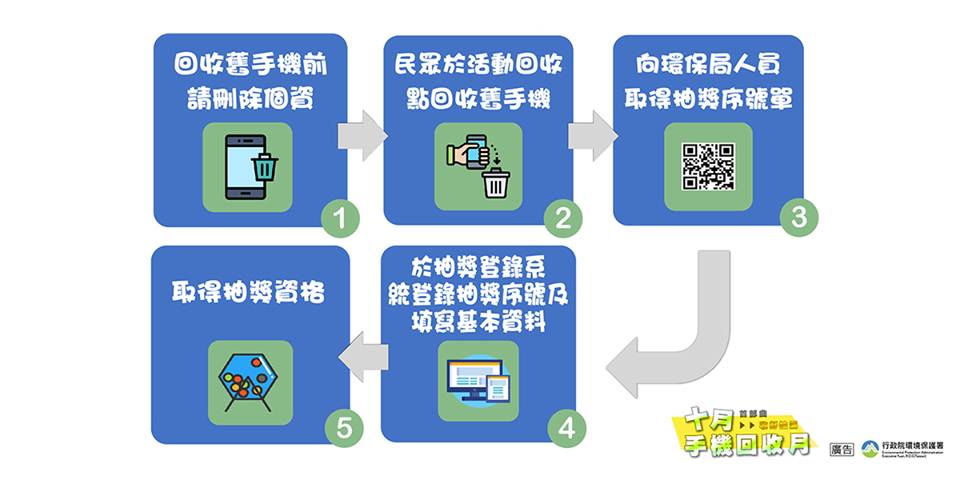 民眾家裡若有淘汰沒使用的手機，可透過多個管道回收創造更多資源再利用，還有機會抽iphone。（照片來源：行政院環保署）