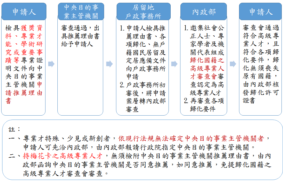 外籍人士歸化申請流程說明