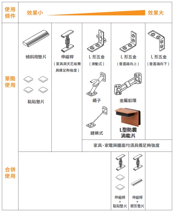 各種防護裝置性能比較(翻攝自內政部網站)