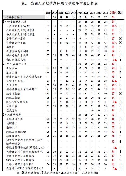 我國人才競爭力細項指標歷年排名分析表。(國家發展委員會提供)